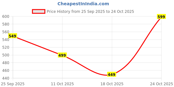 amazon.in fuel Wanda Women’s Fashion Slip-On Shoes – Airy Mesh Upper, Flexible PVC Sole fuel Price History Graph from 25 Sep 2025 to 24 Oct 2025