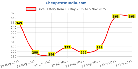 amazon.in wander No Show Socks Mens 7/8 Pair Cotton Thin Non Slip Low Cut Men Invisible Sock 6-8/9-11/12-14 wander Price History Graph from 18 May 2025 to 5 Nov 2025
