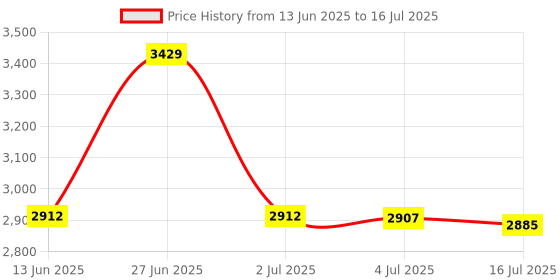 amazon.in Wanderbaby Mosquito Net - Universal Stroller Netting - Double Zipper Design wanderbaby Price History Graph from 13 Jun 2025 to 16 Jul 2025