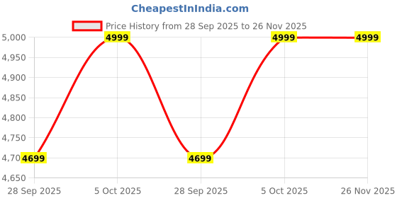 amazon.in pyb Wanderer - Check-in Large Suitcase Trolley Bag, 66 cm, Anti-Theft Lock, Noiseless 360° Rotating 8 Wheels, Lightweight, Polycarbonate (Black) pyb Price History Graph from 28 Sep 2025 to 26 Nov 2025