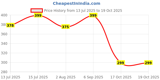 amazon.in Wandering Jew Live Indoor Plants With Pot, Best For Home, Office & Garden. Price History Graph from 13 Jul 2025 to 19 Oct 2025