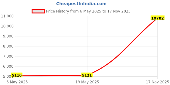 amazon.in wanderings Leather Passport Holder Travel Wallet - RFID Blocking Genuine Leather Travel Wallet for Men and Women - Bifold Passport Wallet for Travel wanderings Price History Graph from 6 May 2025 to 17 Nov 2025