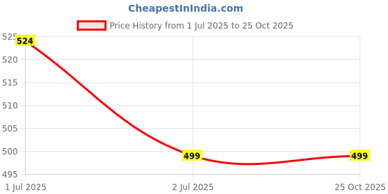 amazon.in wanderthreads lifestyle co. Mens Printed Cotton Lounge Joggers wanderthreads lifestyle co. Price History Graph from 1 Jul 2025 to 25 Oct 2025