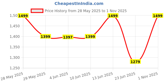 amazon.in move-meant WanderWares Small Cabin Suitcase Degree 8 Wheels Number Lock Polypropylene Trolley Bag | Luggage for Travel move-meant Price History Graph from 28 May 2025 to 1 Nov 2025
