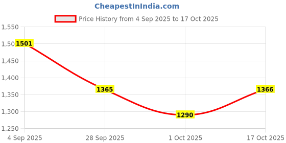amazon.in yoho Wanderz 003 for Women | Sleek Design | Lightweight Cushioning | Breathable Comfort | Durable Build | All-Day Ease yoho Price History Graph from 4 Sep 2025 to 17 Oct 2025