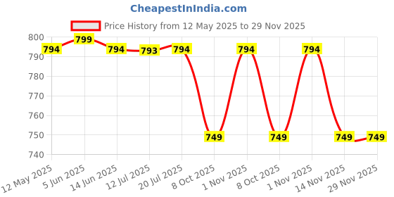 amazon.in yoho Wanderz Clogs for Women | Soft EVA Cushioned Footbed | Lightweight with Bold Sole, Waterproof yoho Price History Graph from 12 May 2025 to 29 Nov 2025