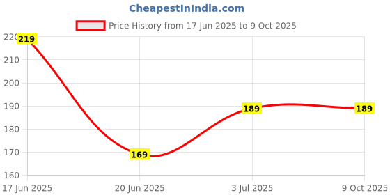 amazon.in WANDF Dummy Security Camera, Fake Bullet CCTV Surveillance System with Realistic Look Recording LEDs Indoor/Outdoor Use, for Homes & Business (Pack of 1) (1) Price History Graph from 17 Jun 2025 to 9 Oct 2025