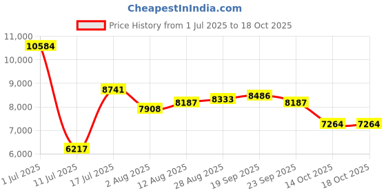 amazon.in W&P Open Ear Headphones Wireless Bluetooth 5.4,Open Zone Ear Earbuds with Air Conduction Price History Graph from 1 Jul 2025 to 18 Oct 2025