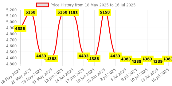 amazon.in Wang-Data 100 Sets M6 Square Hole Hardware Cage Nuts Mounting Screws Washers for Server Rack and Cabinet M6 X 20mm screw washer cage nut Price History Graph from 18 May 2025 to 16 Jul 2025