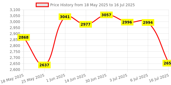 amazon.in Wang-Data 50 Sets M6 Square Hole Hardware Cage Nuts Mounting Screws Washers for Server Rack and Cabinet M6 X 20mm screw washer cage nut Price History Graph from 18 May 2025 to 16 Jul 2025