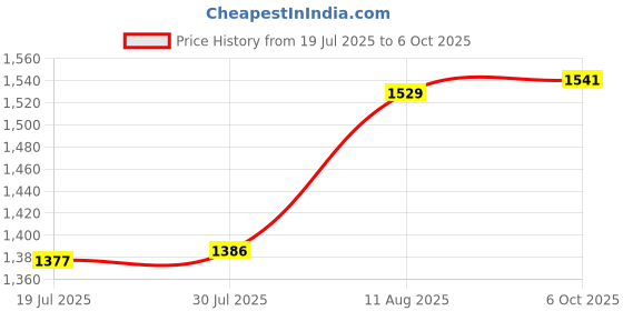 amazon.in WANGCL 5-Pack Pull Cord Switch, ON/OFF, 2A, 250V AC, IP65, Surface Mount, 5-Way, 5 Count Price History Graph from 19 Jul 2025 to 6 Oct 2025