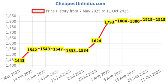 amazon.in WANGCL Servo Motor Compatible for Lego 88004 Steering Motor Function Power Function Accessories with 15 Fixed Positions Price History Graph from 7 May 2025 to 10 Oct 2025