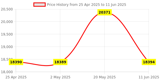 amazon.in Wangtong Document Camera/Scanner,10 Mega Pixels CMOS, 720P HD Recording, Smart OCR Function Max A3 Size, USB Portable for School,Office, Lab Price History Graph from 25 Apr 2025 to 11 Jun 2025