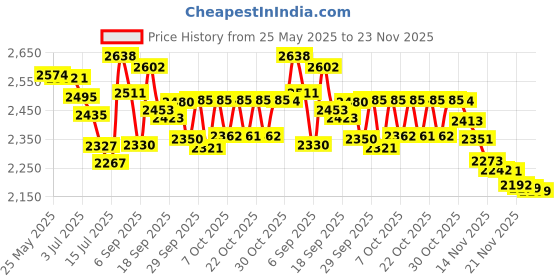amazon.in wanlian Long Lock Beam Bike Padlock Anti-Theft Door Cabinet Drawer Gate Lock with Keys Lock Long Beam Gym Locker Locker Padlock Glass Door Lock wanlian Price History Graph from 25 May 2025 to 23 Nov 2025