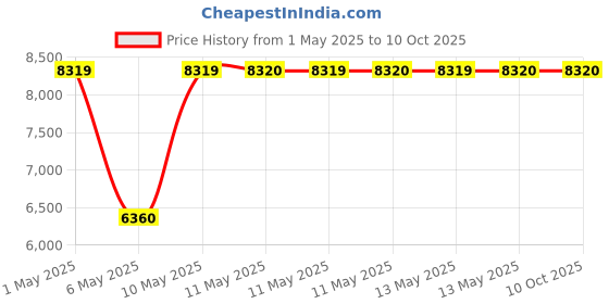 amazon.in wanlian Used for Mini Split Type Heavy-Duty Non-Rusting air Conditioner mounting Bracket, Foldable Wall-Mounted air Conditioner Bracket wanlian Price History Graph from 1 May 2025 to 9 Oct 2025