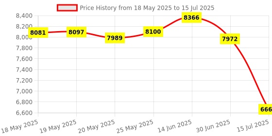 amazon.in WANLUTECH Cable Finder,Proster Wire Tracker LCD Network Cable Tester RJ11 RJ45 Line Finder Multifunction Wire Tracer for Cable Collation Continuity Checking Telephone Line Test(CT-66) Price History Graph from 18 May 2025 to 15 Jul 2025