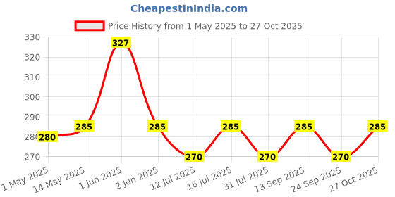 amazon.in Wanna Party 10 Pcs Decorative Triangle Toran,Triangle Cloth Garlands 4Ft. Hanging For Mehndi, Haldi, Wedding,Pongal,Festive Backdrops Price History Graph from 1 May 2025 to 27 Oct 2025