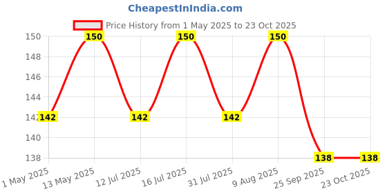 amazon.in wp wanna party Wanna Party 12 Count Twisty Birthday Candles with Holders Metallic Cake Candles for Birthday, Wedding Party and Cake Decoration (Silver) wp wanna party Price History Graph from 1 May 2025 to 22 Oct 2025
