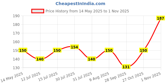 amazon.in wp wanna party Wanna Party 12 CT Twisty Spiral Birthday Candles - Metallic Long Thin Curly Coil for Cake, Cupcake Decoration - Wedding Party (Golden) wp wanna party Price History Graph from 14 May 2025 to 1 Nov 2025