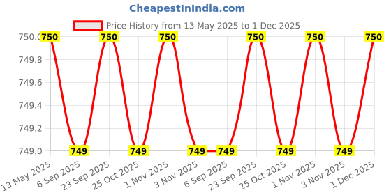 amazon.in Wanna Party Baby Diaper Party Invite Price History Graph from 13 May 2025 to 1 Dec 2025