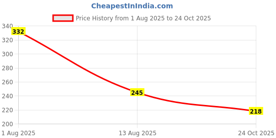 amazon.in wp wanna party Wanna Party Birthday Girl Crown Headband for Girls, Rhinestone Tiara Headbands for Kids & Adults, Hair Accessories Tiaras for Women wp wanna party Price History Graph from 1 Aug 2025 to 24 Oct 2025