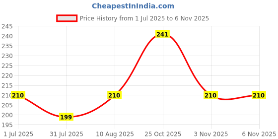 amazon.in Wanna Party Black & Gold 2 Ply Paper Napkin | Disposable Tissue for Party, Birthday, Wedding | Printed Pack of 16 Price History Graph from 1 Jul 2025 to 25 Oct 2025