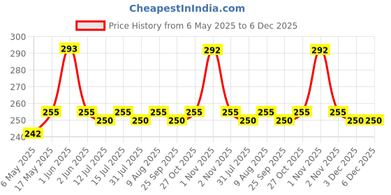 amazon.in Wanna Party Dense Afro Wig Price History Graph from 6 May 2025 to 5 Dec 2025