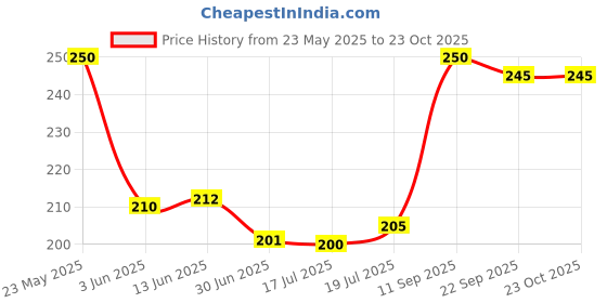 amazon.in Wanna Party Dense Afro Wigs Yellow 80 Grams Price History Graph from 23 May 2025 to 23 Oct 2025