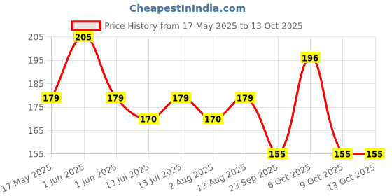 amazon.in Wanna Party Guard, Game, Party Cosplay,Disguise Game Enforcers Triangle Shape for Halloween for Halloween Props Price History Graph from 17 May 2025 to 13 Oct 2025