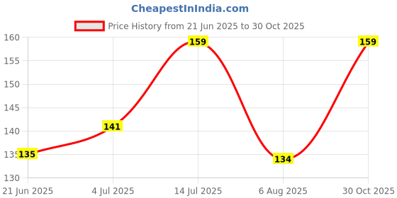 amazon.in Wanna Party Happy Birthday Candle / 1st Birthday Candle/Happy Birthday Candle for Birthday Theme/Happy Birthday Candles for Cake (Golden) Price History Graph from 21 Jun 2025 to 30 Oct 2025