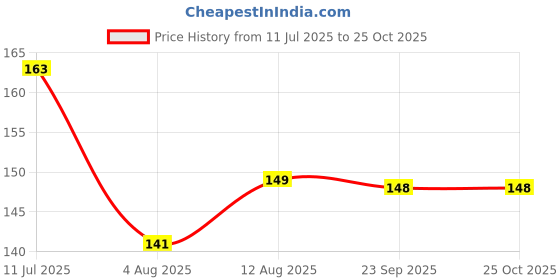 amazon.in Wanna Party Light Paper Napkins (Pink, Pack of 20) Price History Graph from 11 Jul 2025 to 23 Oct 2025