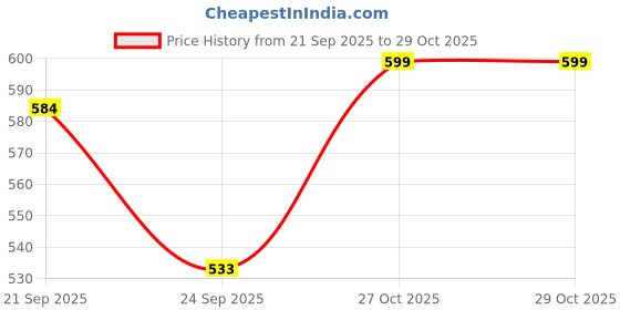 amazon.in wp wanna party Wanna Party Pack of 4 Teambride Headband Bachelorette Decorations for Women Bridal Shower Favors Bachelorette Gifts for Bridesmaid Favors wp wanna party Price History Graph from 21 Sep 2025 to 29 Oct 2025