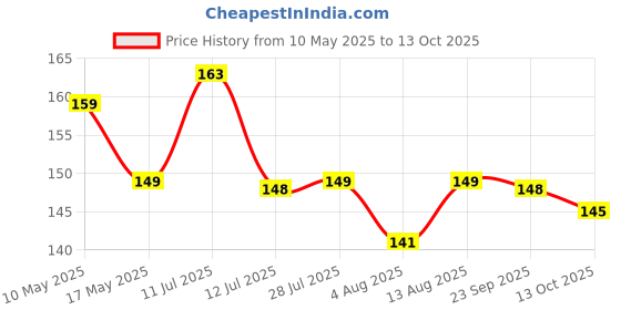 amazon.in wp wanna party Wanna Party Red Paper Napkins for Dining/Christmas Paper Napkins/Tissue Paper Napkins for Party-20 pcs wp wanna party Price History Graph from 10 May 2025 to 13 Oct 2025