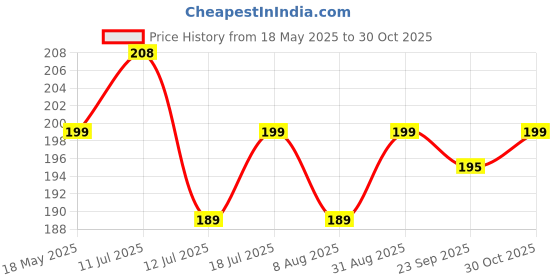 amazon.in Wanna Party Soccer Theme Paper Napkins - Football Party Supplies - Pack of 20 Price History Graph from 18 May 2025 to 30 Oct 2025