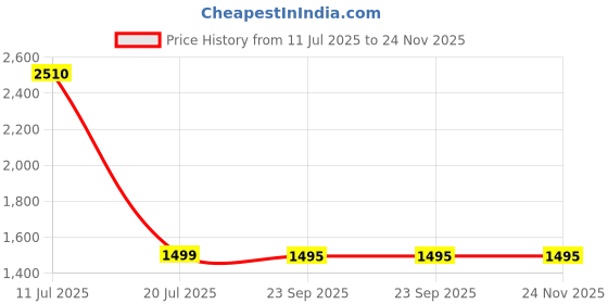 amazon.in Wanna Party WP Polyester Harry The Magician Costume Combo Including Robe, Magic Wand,Tie, Scarf & Glasses For Kids - Age 5-7 Years - Size M, Brown Price History Graph from 11 Jul 2025 to 24 Nov 2025