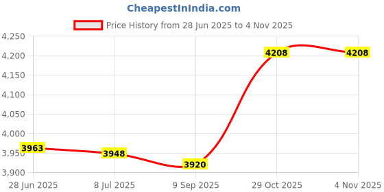amazon.in Wanotine 06900438 Auger Cable for Ariens Compact and SNO-Tek Snowblowers Auger & Upper Traction Cable Price History Graph from 28 Jun 2025 to 2 Nov 2025