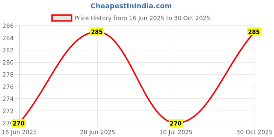 amazon.in WANOTTA Mini Mop for Kitchen Portable Mini Mop Self Squeeze Strong Absorbent Magic Wiper for Kitchen Small Sponge Wet & Dry(1 Sponge Head + 1 Squeeze Handle + 1 Gap Brush + 1 Adhesive Hook) wanotta Price History Graph from 16 Jun 2025 to 30 Oct 2025