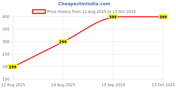 amazon.in Wanotta Super Maxx Turbo Gold Power Saver Device | Electricity Reducer For Home, Cutting Your Electricity Bill Energy Saving Power Saver Device With Free 1 Dishwashing Cloth Price History Graph from 12 Aug 2025 to 12 Oct 2025