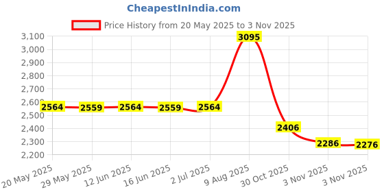 amazon.in wanprecl For Your Janitor Bobrick Cat-74 Dispenser Key - 12 Pack of Keys wanprecl Price History Graph from 20 May 2025 to 30 Oct 2025