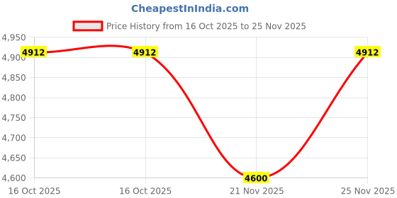 amazon.in WANSUPYIN 15mm Rod Clamp Rail Block Double Rod Clamp Mounting Adapter for 15mm Rail Rig Support Rail System Price History Graph from 16 Oct 2025 to 25 Nov 2025