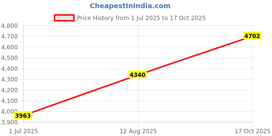 amazon.in WANSUPYIN 2023 Replacement Keyboard Rear Button Flex Cable for Nikon D7000 Camera Accessories Price History Graph from 1 Jul 2025 to 17 Oct 2025
