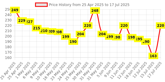 amazon.in Wansurs USB Bluetooth Adapter 5.1 EDR for PC, Wireless Dongle Receiver for Desktop, Laptop, Speaker, Mouse, Keyboard, Headphones - Windows Compatible Price History Graph from 25 Apr 2025 to 17 Jul 2025