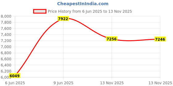 amazon.in Wantek Cute Cat-Ear Gaming Headset - 50mm Drivers, Noise-Cancelling Mic, 3.5mm Wired Stylish & Lightweight Design (Blue) wantek Price History Graph from 6 Jun 2025 to 13 Nov 2025