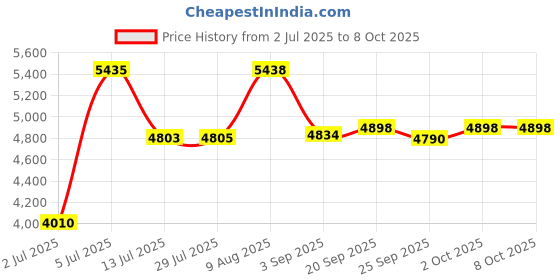 amazon.in Wantek Headset with Microphone for PC Wired Headphones 3.5mm Headsets with Noise-Cancelling Microphone for Laptop - Computer Headphones with Mic in-line Control for Home Price History Graph from 2 Jul 2025 to 7 Oct 2025