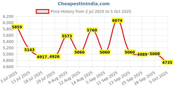 amazon.in Wantek Headset with Microphone for PC Wired Headphones 3.5mm Headsets with Noise-Cancelling Microphone for Laptop - Computer Headphones with Mic in-line Control for Home WANTEK682-3.5 Price History Graph from 2 Jul 2025 to 5 Oct 2025