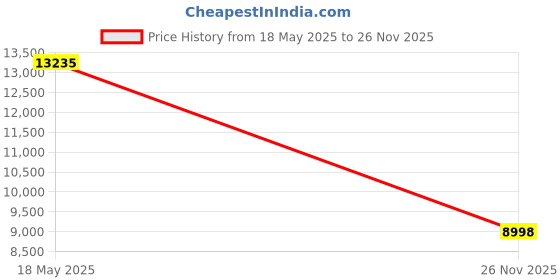 amazon.in Wantek USB & 3.5mm Headset with Mic for PC/Laptop,Wired Headset with Noise-Cancelling Microphone & Audio Controls Perfect for Home Office Online Class Skype Zoom Call Center Webinar,All Day Comfort Price History Graph from 18 May 2025 to 26 Nov 2025