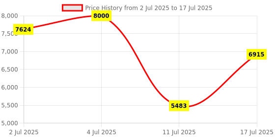 amazon.in Wantek USB Computer Headset with Clear Chat Microphone, Lightweight On Ear Wired Headset for MS Teams,Skype,Webinars,Call Center and More Price History Graph from 2 Jul 2025 to 17 Jul 2025