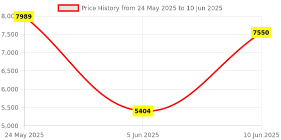 amazon.in Wantek USB Headset with Microphone for PC, Computer Headset with Noise Cancelling Microphone with Mute in-line Control for Office Online Class Skype Zoom Meetings Price History Graph from 24 May 2025 to 10 Jun 2025