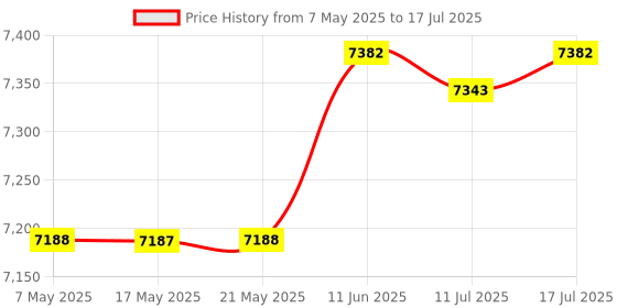amazon.in Wantek USB Headset with Microphone for PC,Laptop,Computer Headset with Noise Cancelling & Audio Controls,Wired Headset for Call Center,Work,Ofiice,Zoom,Binaural Price History Graph from 7 May 2025 to 17 Jul 2025