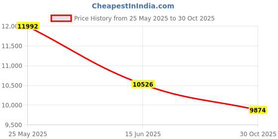 amazon.in Wantek Wireless Headset with Mic - USB & Bluetooth AI Noise Cancelling Mute Button 50-Hour Battery Life Working Time On-Ear Headset Adjustable Microphone for Home/Office/Car Price History Graph from 25 May 2025 to 30 Oct 2025